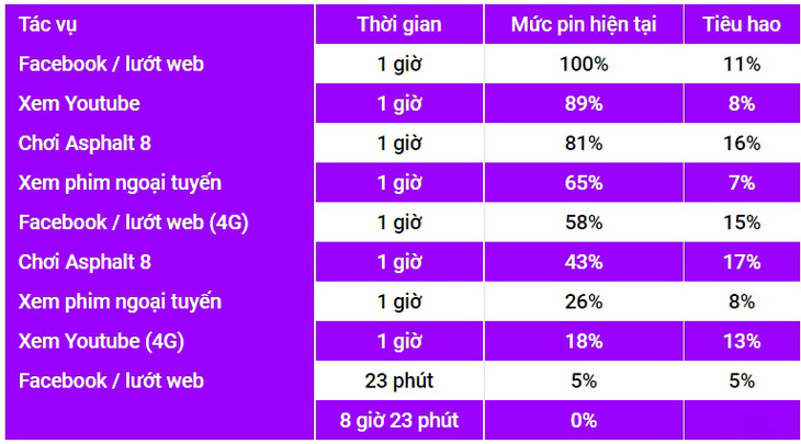 Pin Samsung Galaxy J3 Pro dùng trong bao lâu?