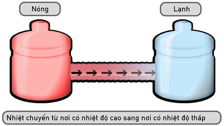 Tại sao bình giữ nhiệt lại giữ nhiệt được?-1