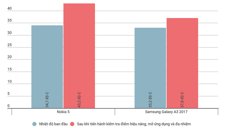 So sánh nhiệt độ