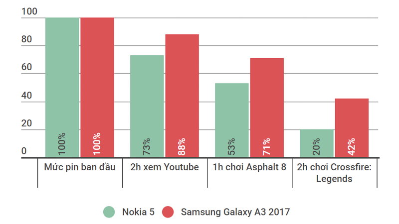 So sánh thời gian dùng pin