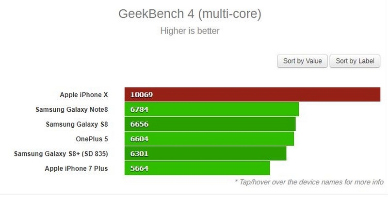 iPhone X tiếp tục lộ điểm hiệu năng cao nhất từ trước tới nay, rất khó để bị đánh bại!