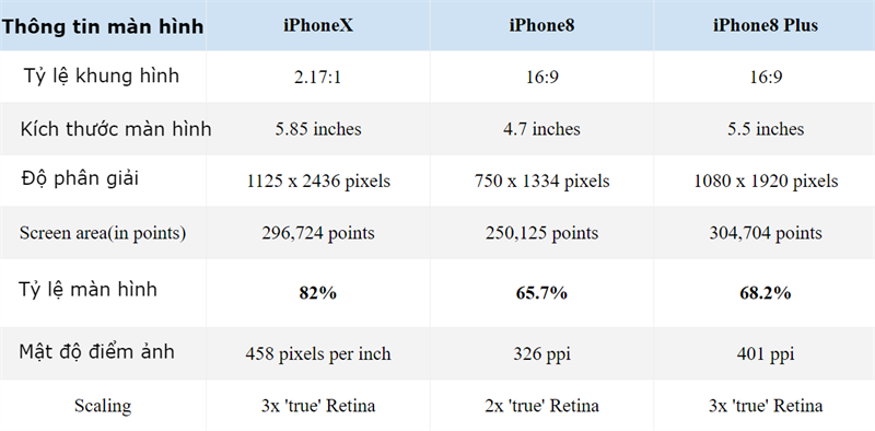 Với tỷ lệ màn hình lớn nhất, iPhone mang đến trải nghiệm xem hình ảnh tuyệt vời cho người dùng. Tất cả những chi tiết nhỏ của bức hình đều được hiển thị rõ ràng, sống động nhất để bạn có thể lưu trữ, chia sẻ những khoảnh khắc đáng nhớ cùng gia đình và bạn bè.