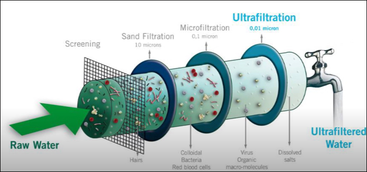 Nguyên lý hoạt động của máy lọc nước Nano