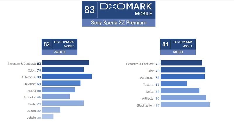 Điểm số về camera của Sony Xperia XZ Premium được DxOMark tiết lộ