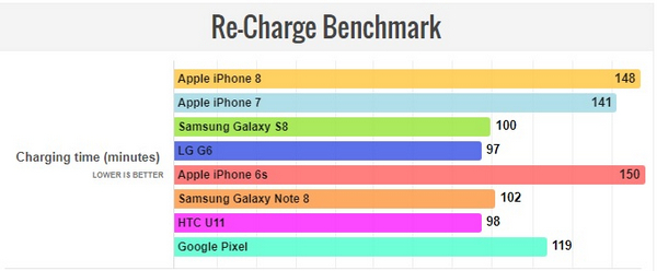 Thời gian sạc thông thường của iPhone 8 