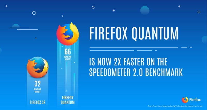 Firefox Quantum sẽ khiến trình duyệt Chorme phải hít khói!