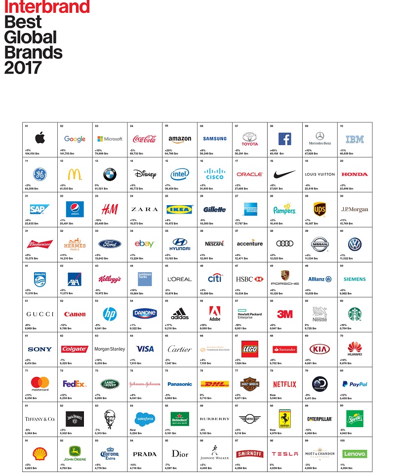 Bảng xếp hạng thương hiệu giá trị nhất thế giới do Interbrand công bố -Apple vẫn giữ vững ngôi đầu Bảng xếp hạng thương hiệu giá trị nhất thế giới do Interbrand công bố -Apple vẫn giữ vững ngôi đầu