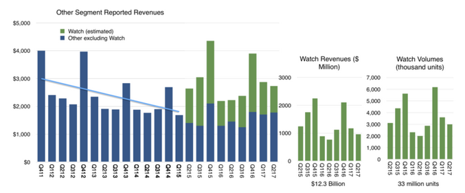 Thống kê của Asymco về Apple Watch Thống kê của Asymco về Apple Watch