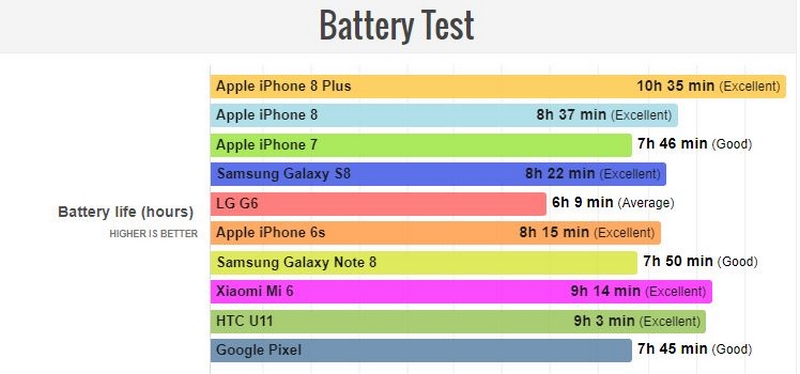 iPhone 8 Plus là chiếc iPhone có thời lượng pin dài nhất