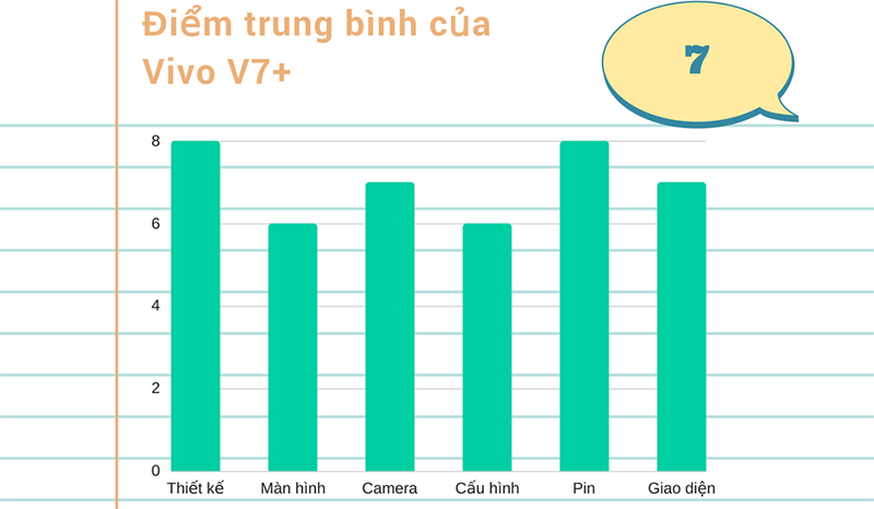 Đánh giá chi tiết Vivo V7+