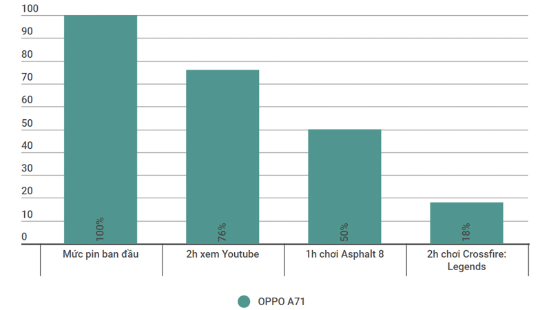 Thời gian dùng pin trên OPPO A71