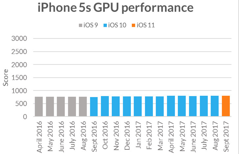 Hiệu năng iPhone 5s Hiệu năng iPhone 5s