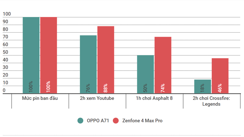Thời gian dùng pin của hai máy
