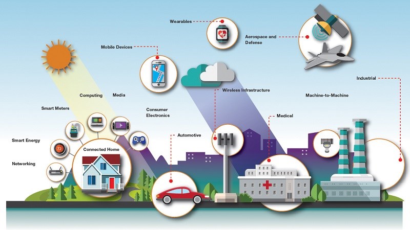 Sẽ có 34 tỷ thiết bị IoT được lắp đặt trên trái đất vào năm 2020 Sẽ có 34 tỷ thiết bị IoT được lắp đặt trên trái đất vào năm 2020