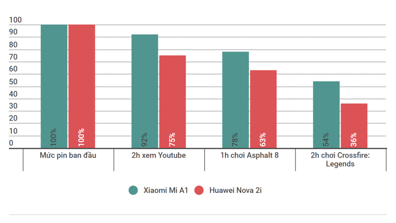 So sánh thời gian dùng pin