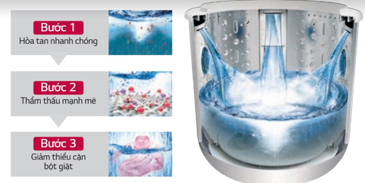 Tiết kiệm điện vượt trội với dòng máy giặt Smart Inverter của LG > Hòa tan bột giặt nhanh chóng với thác nước vòng cung