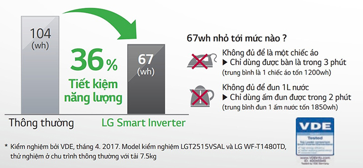 Tiết kiệm điện vượt trội với dòng máy giặt Smart Inverter của LG > Máy giặt LG Smart Inverter là gì?