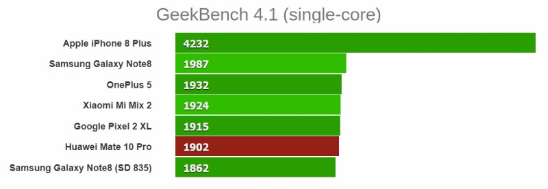 GeekBench (4.1) đo điểm số đơn nhân