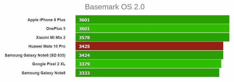 Đánh giá tổng quan bằng phần mềm Basemark OS 2.0