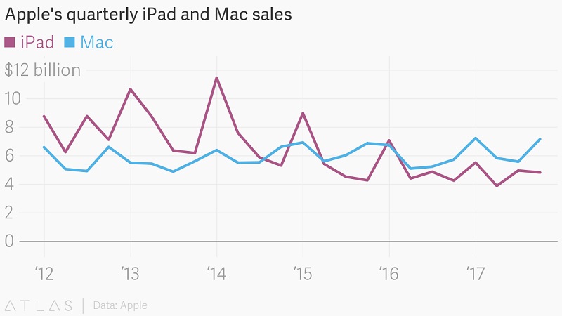 Doanh thu hàng quý của Apple thu được từ iPad và máy Mac Doanh thu hàng quý của Apple thu được từ iPad và máy Mac
