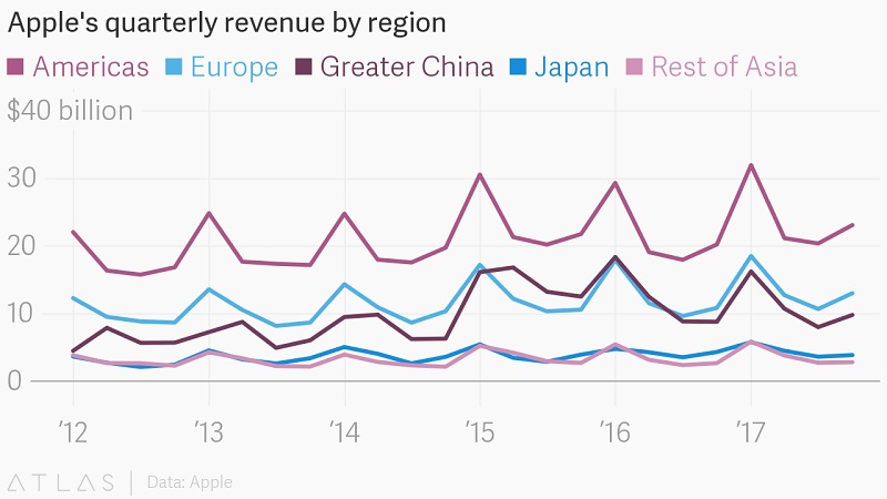 Doanh thu hàng quý của Apple theo khu vực Doanh thu hàng quý của Apple theo khu vực
