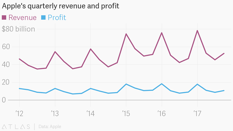 Biểu đồ thể hiện doanh thu và lợi nhuận từng quý của Apple Biểu đồ thể hiện doanh thu và lợi nhuận từng quý của Apple