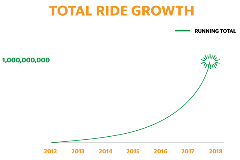 Biểu đồ tăng trưởng các chuyến xe của Grab qua từng năm