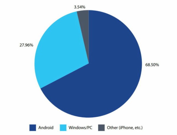Hệ điều hành Android có mức độ lây nhiễm mã độc nhiều nhất