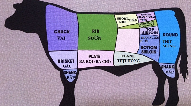 Thịt bò mua phần nào ngon nhất?