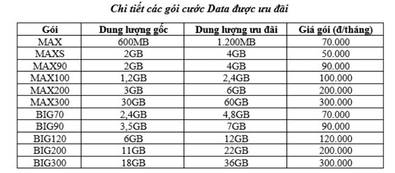 Chi tiết gói cước data ưu đãi