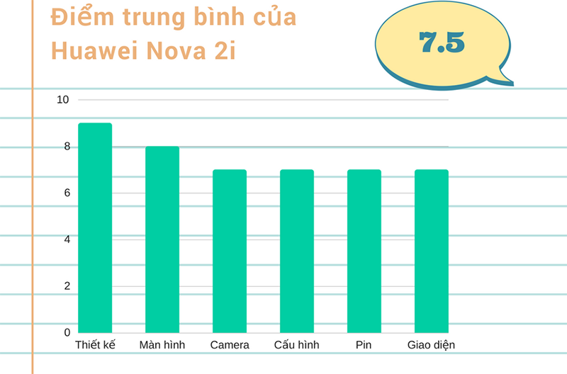 Đánh giá chi tiết Huawei Nova 2i