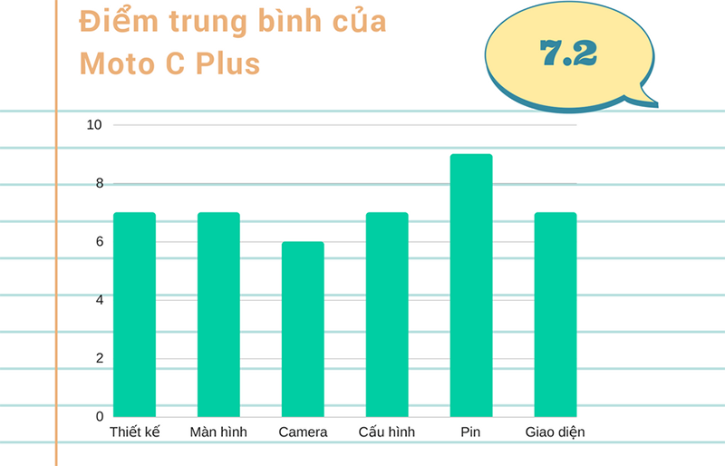 Đánh giá chi tiết Moto C Plus