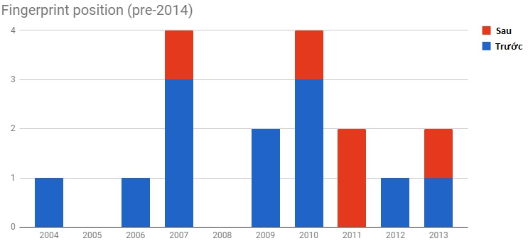 Vị trí cảm biến vân tay trước 2014 Vị trí cảm biến vân tay trước 2014