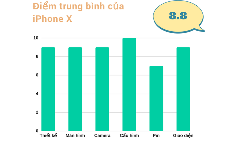 Đánh giá chi tiết iPhone X Đánh giá chi tiết iPhone X
