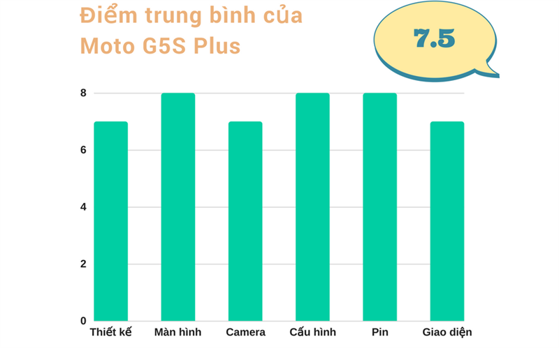 Đánh giá chi tiết Moto G5S Plus