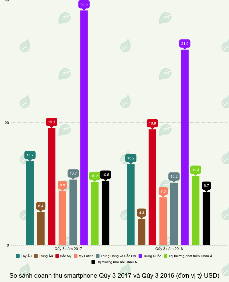 So sánh doanh thu smartphone Q3 2017 và Q3 2016