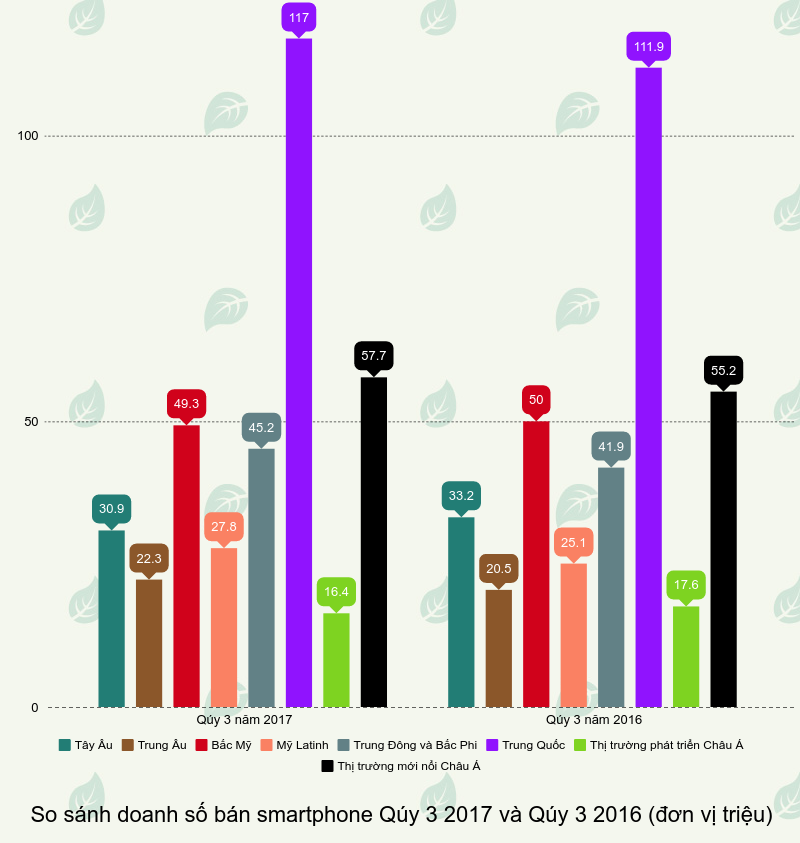 so sánh doanh thu smartphone Q3 2017 và Q3 2016