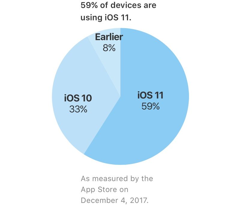 Apple: iOS 11 đã được cài trên 59% thiết bị iOS Apple: iOS 11 đã được cài trên 59% thiết bị iOS