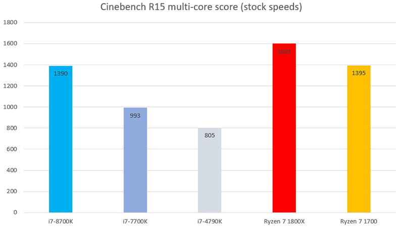 Chấm điểm đa nhân của chip Intel Core i7-8700K Chấm điểm đa nhân của chip Intel Core i7-8700K