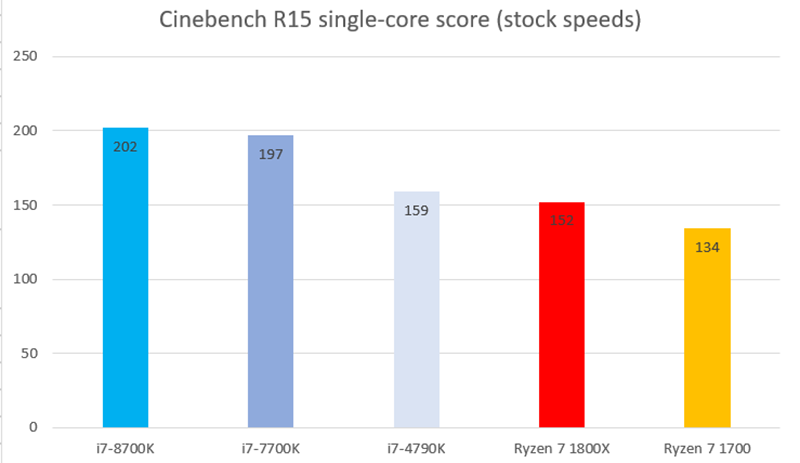 Chấm điểm đơn nhân của chip Intel Core i7-8700K Chấm điểm đơn nhân của chip Intel Core i7-8700K