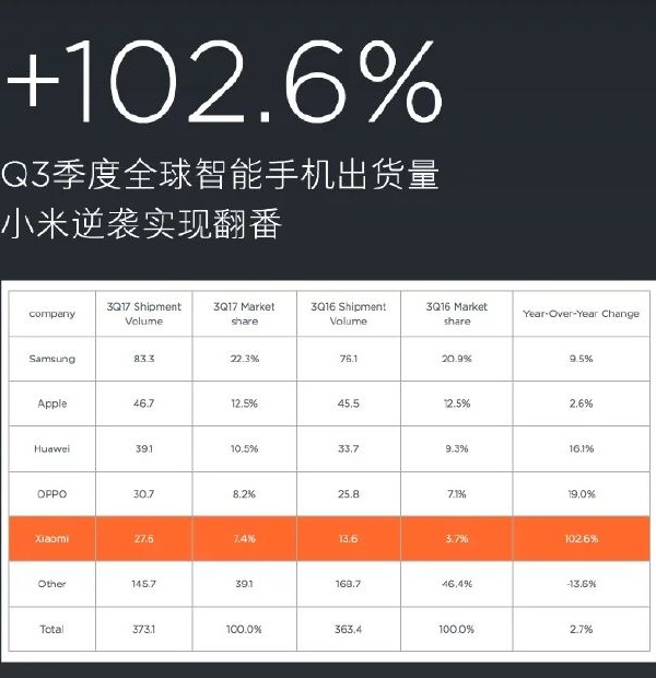Xiaomi tiết lộ đã bán được 27.6 triệu smartphone trong Q3/2017 - ảnh 2 Xiaomi tiết lộ đã bán được 27.6 triệu smartphone trong Q3/2017 - ảnh 2