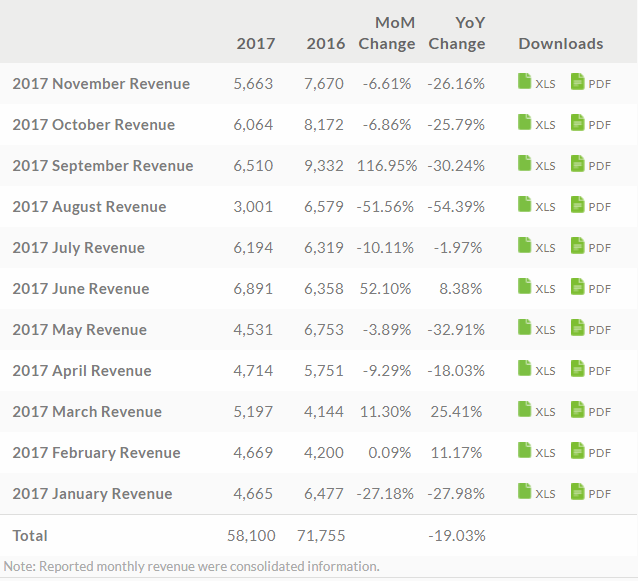 Doanh thu hàng tháng của HTC cho năm 2017 Doanh thu hàng tháng của HTC cho năm 2017