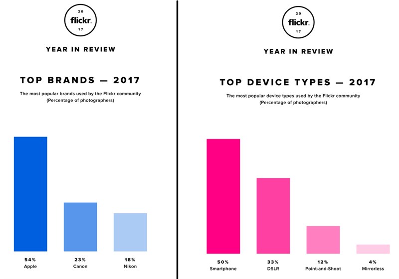Flickr: Hơn một nửa số hình ảnh đăng tải trong năm nay là từ iPhone