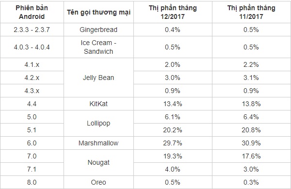 Bảng thống kê thị phần các phiên bản Android-bấm vào ảnh để phóng to