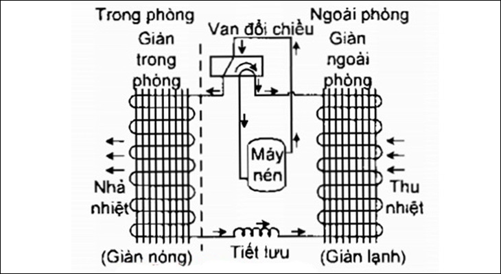 Nguyên lý sưởi ấm trên điều hòa 2 chiều