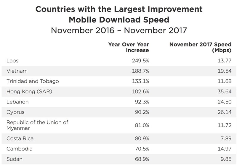 Tăng trưởng internet tại các quốc gia Tăng trưởng internet tại các quốc gia
