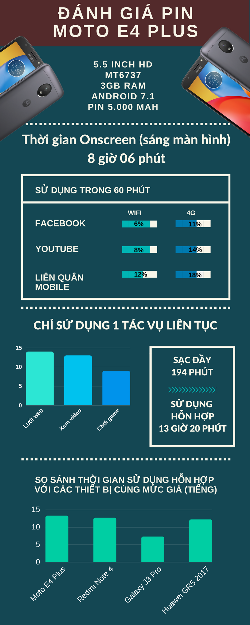 đánh giá pin Moto E4 Plus đánh giá pin Moto E4 Plus