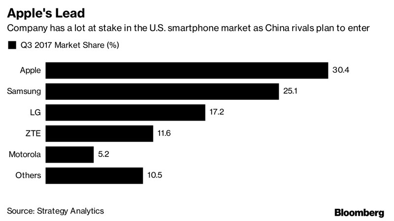 Apple dẫn đầu với 30.4% thị phần tại Mỹ trong quý 3/2017