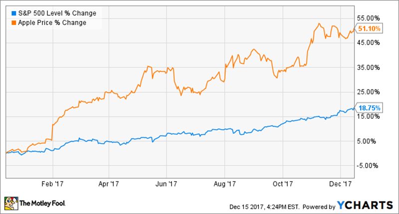Cổ phiếu Apple Cổ phiếu Apple