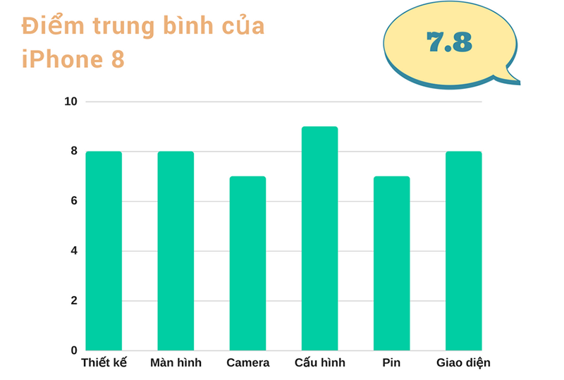 Đánh giá chi tiết iPhone 8